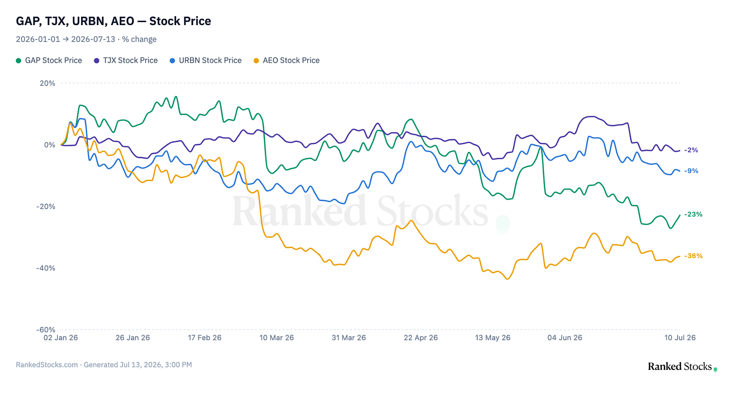 Gap Inc (GAP) versus apparel peers year to date: GAP down about 23%, American Eagle (AEO) down about 36%, Urban Outfitters (URBN) down about 9%, and the higher-margin TJX down only about 2%. Source: RankedStocks.com. Gap Inc (GAP) versus apparel peers year to date: GAP down about 23%, American Eagle (AEO) down about 36%, Urban Outfitters (URBN) down about 9%, and the higher-margin TJX down only about 2%. Source: RankedStocks.com.