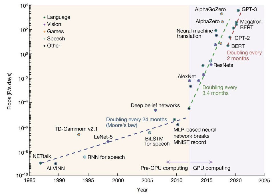 r/singularity - Think GPT-3 is amazing? Check out the doubling rate. The future is about to get wild!