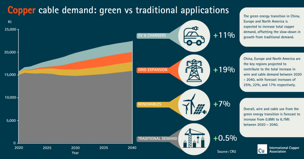 ICA-Commissioned Research Shows Energy Transition Will Support Global Copper  Demand - International Copper Association