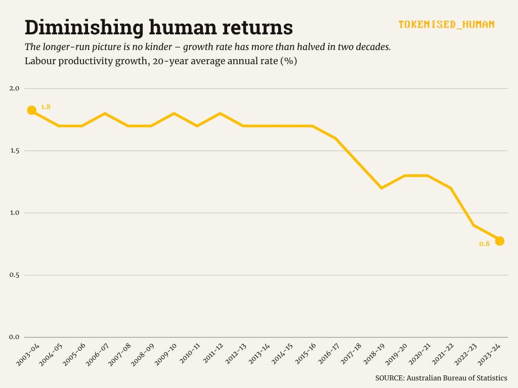 Line chart titled "Diminishing human returns" showing Australian labour productivity growth as the 20-year average annual rate, in per cent, from 2003-04 to 2023-24, sourced from the ABS. The amber line holds steady between about 1.7 and 1.8 per cent through the 2000s and early 2010s, then falls away from around 2016-17, dropping to 0.8 per cent by 2023-24. Start and end points are marked: 1.8 per cent at the beginning, 0.8 per cent at the end. The long-run growth rate has more than halved. Line chart titled "Diminishing human returns" showing Australian labour productivity growth as the 20-year average annual rate, in per cent, from 2003-04 to 2023-24, sourced from the ABS. The amber line holds steady between about 1.7 and 1.8 per cent through the 2000s and early 2010s, then falls away from around 2016-17, dropping to 0.8 per cent by 2023-24. Start and end points are marked: 1.8 per cent at the beginning, 0.8 per cent at the end. The long-run growth rate has more than halved.
