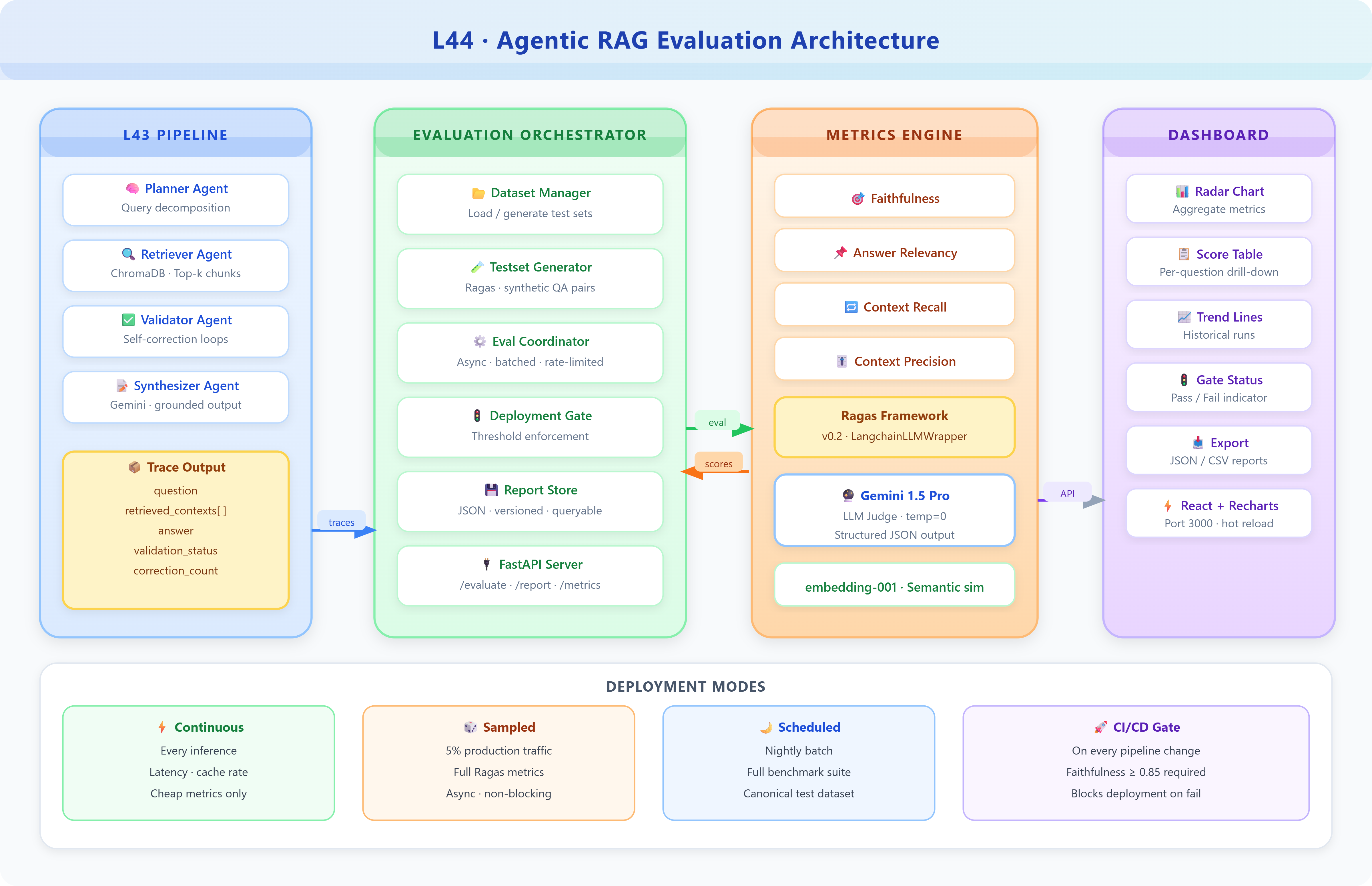 Lesson 44: Evaluating Agentic RAG Reliability - by valuein