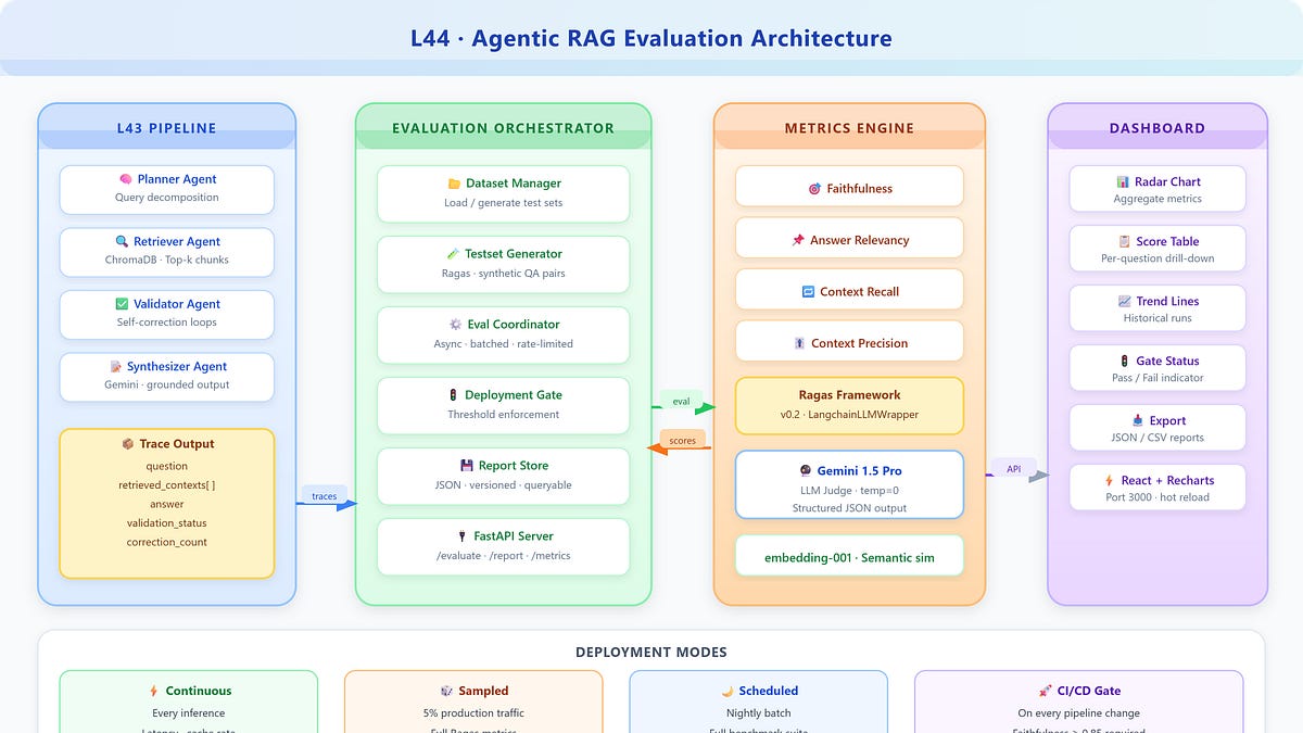 Lesson 44: Evaluating Agentic RAG Reliability - by valuein