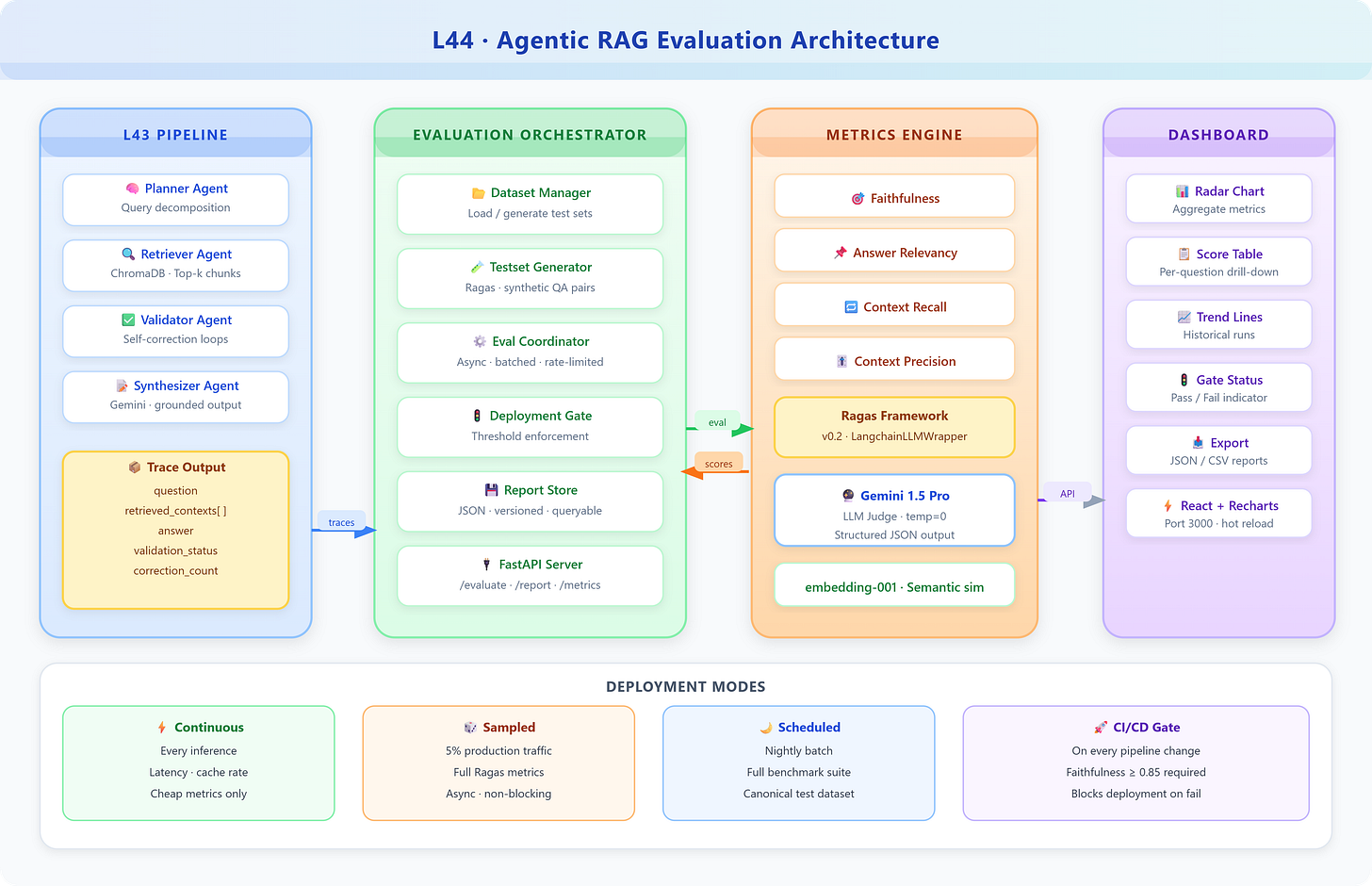 Lesson 44: Evaluating Agentic RAG Reliability - by valuein