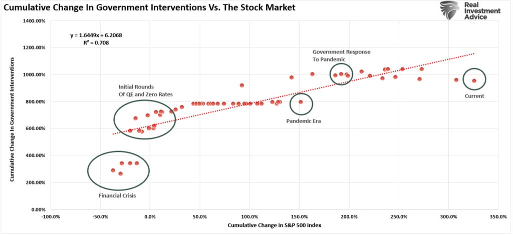 Cumulative change of government interventions vs the market