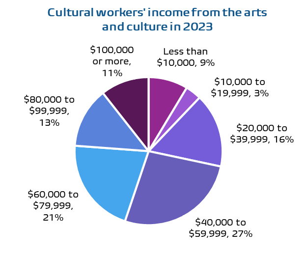 Graph showing cultural workers' income from the arts and culture in 2023..  Less than $10,000, 9%.  $10,000 to $19,999, 3%.  $20,000 to $39,999, 16%.  $40,000 to $59,999, 27%.  $60,000 to $79,999, 21%.  $80,000 to $99,999, 13%.  $100,000 or more, 11%.  Source: Hill Strategies Research survey on affordability and working conditions for artists and other cultural workers in Canada in early 2024.