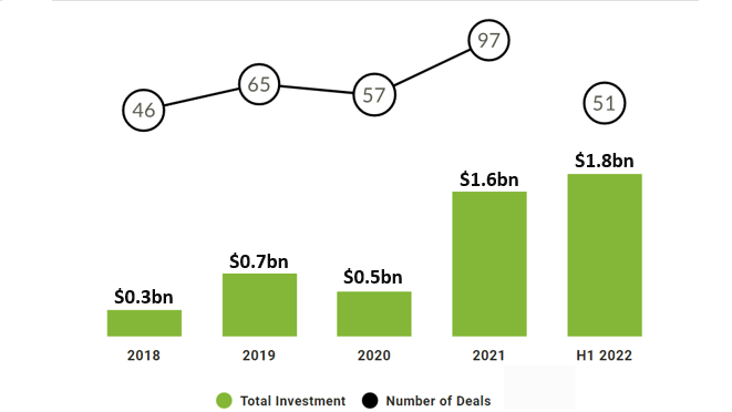 Indonesia's fintech investments bucks global trend, hits record high in H1 | Asian Banking & Finance Indonesia's fintech investments bucks global trend, hits record high in H1 | Asian Banking & Finance