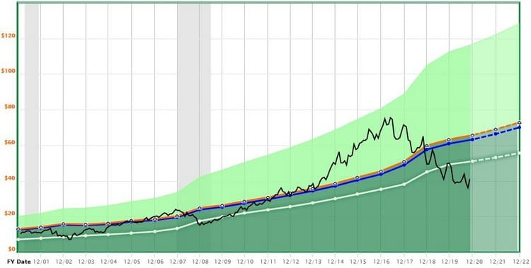 Investir dans la cigarette : valorisation de Altria Investir dans la cigarette : valorisation de Altria