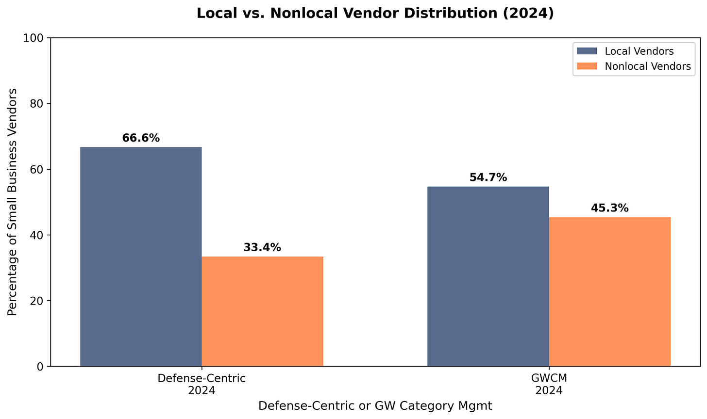 Local vs. Nonlocal Vendor Distribution (2024) Local vs. Nonlocal Vendor Distribution (2024)