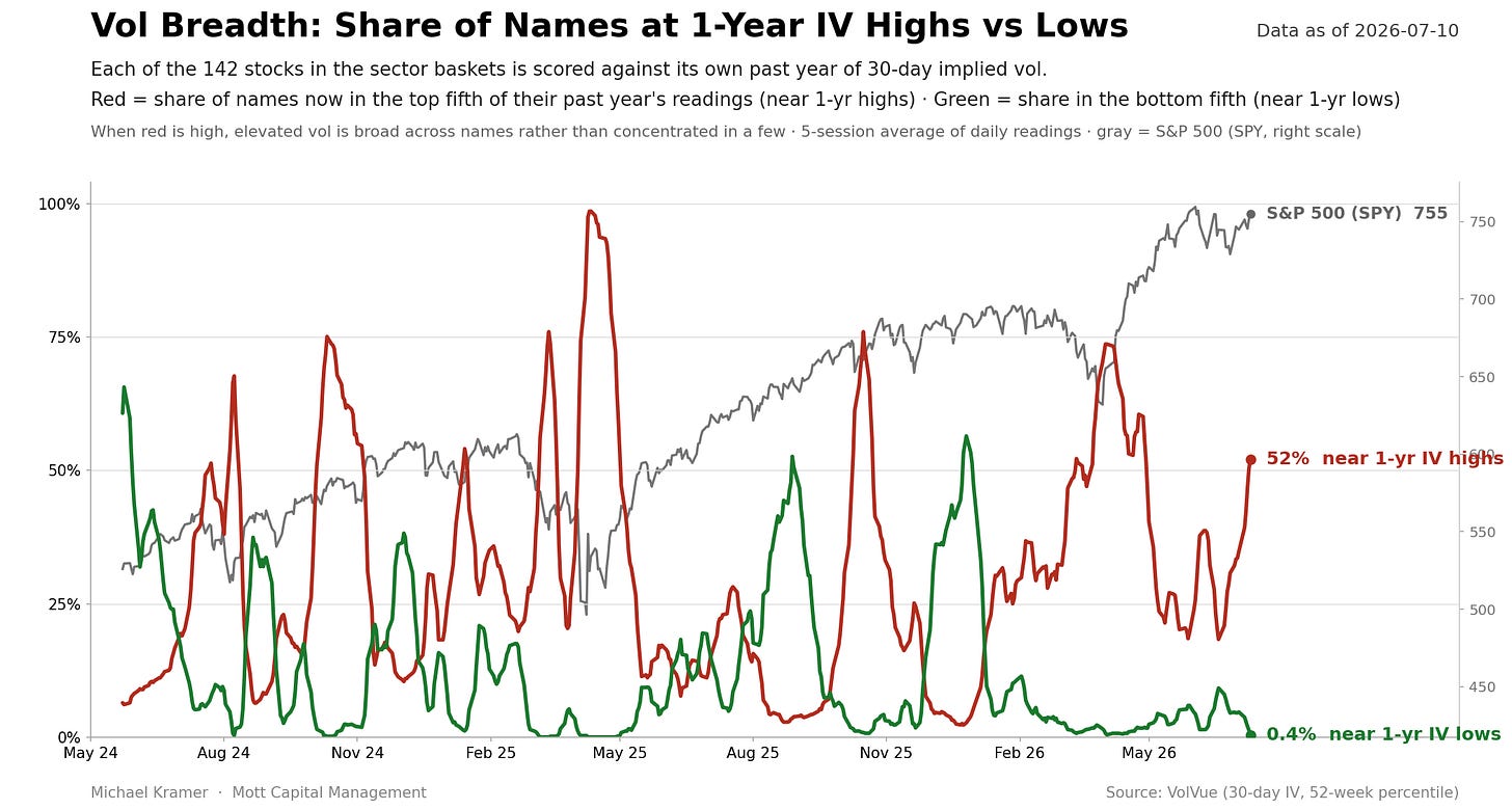 Chart showing vol breadth from May 2024 to July 2026: 52% of names near 1-year implied volatility highs, 0.4% near lows, with S&P 500 at 755 Chart showing vol breadth from May 2024 to July 2026: 52% of names near 1-year implied volatility highs, 0.4% near lows, with S&P 500 at 755