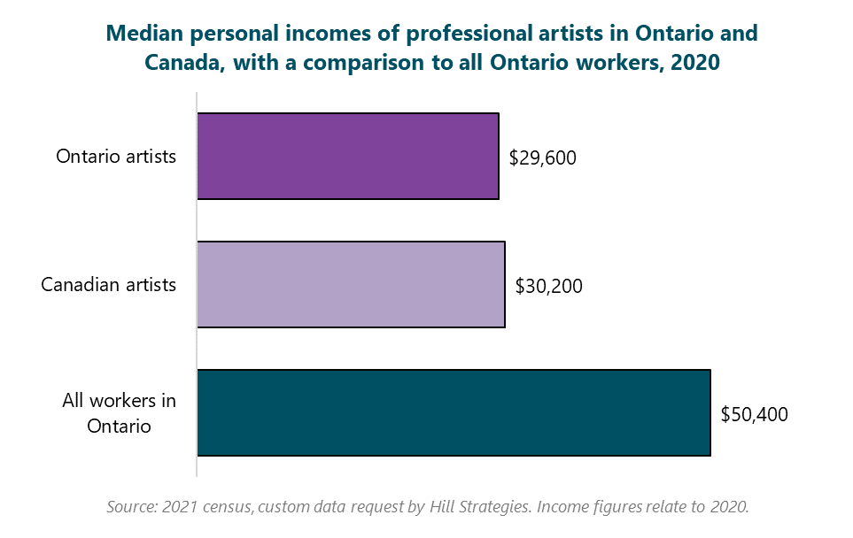 Bar graph of Median personal incomes of professional artists in Ontario and Canada, with a comparison to all Ontario workers, 2020. All workers in Ontario, $50400. Canadian artists, $30200. Ontario artists, $29600. Source: 2021 census, custom data request by Hill Strategies. Income figures relate to 2020.
