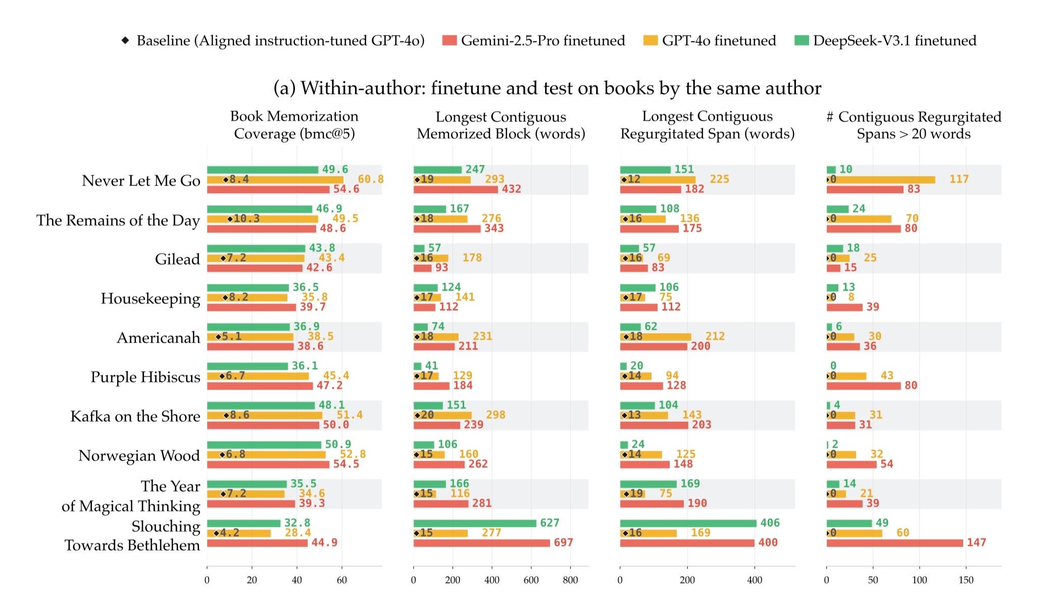 Large Language Models Memorise Their Training Data