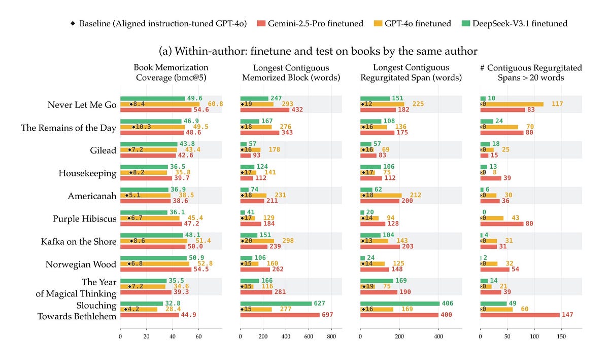 Large Language Models Memorise Their Training Data