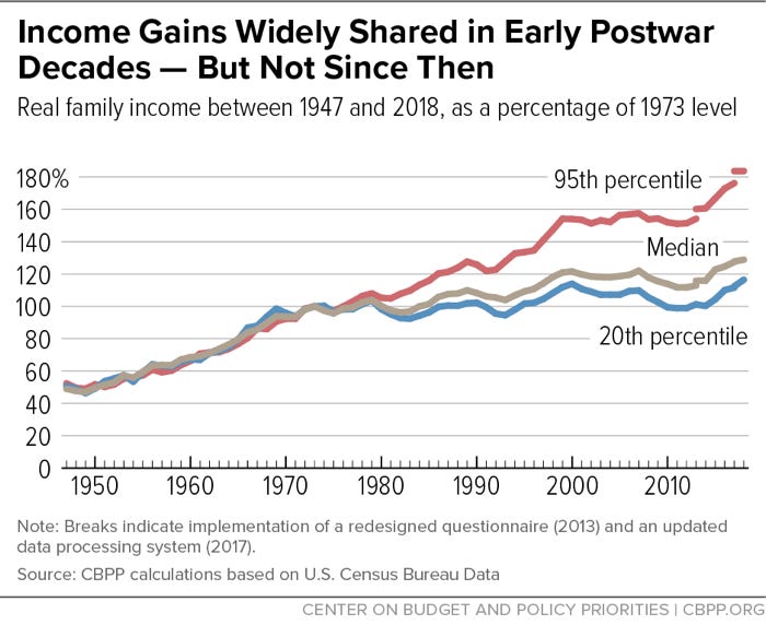Income Gains Widely Shared in Early Postwar Decades - But Not Since Then