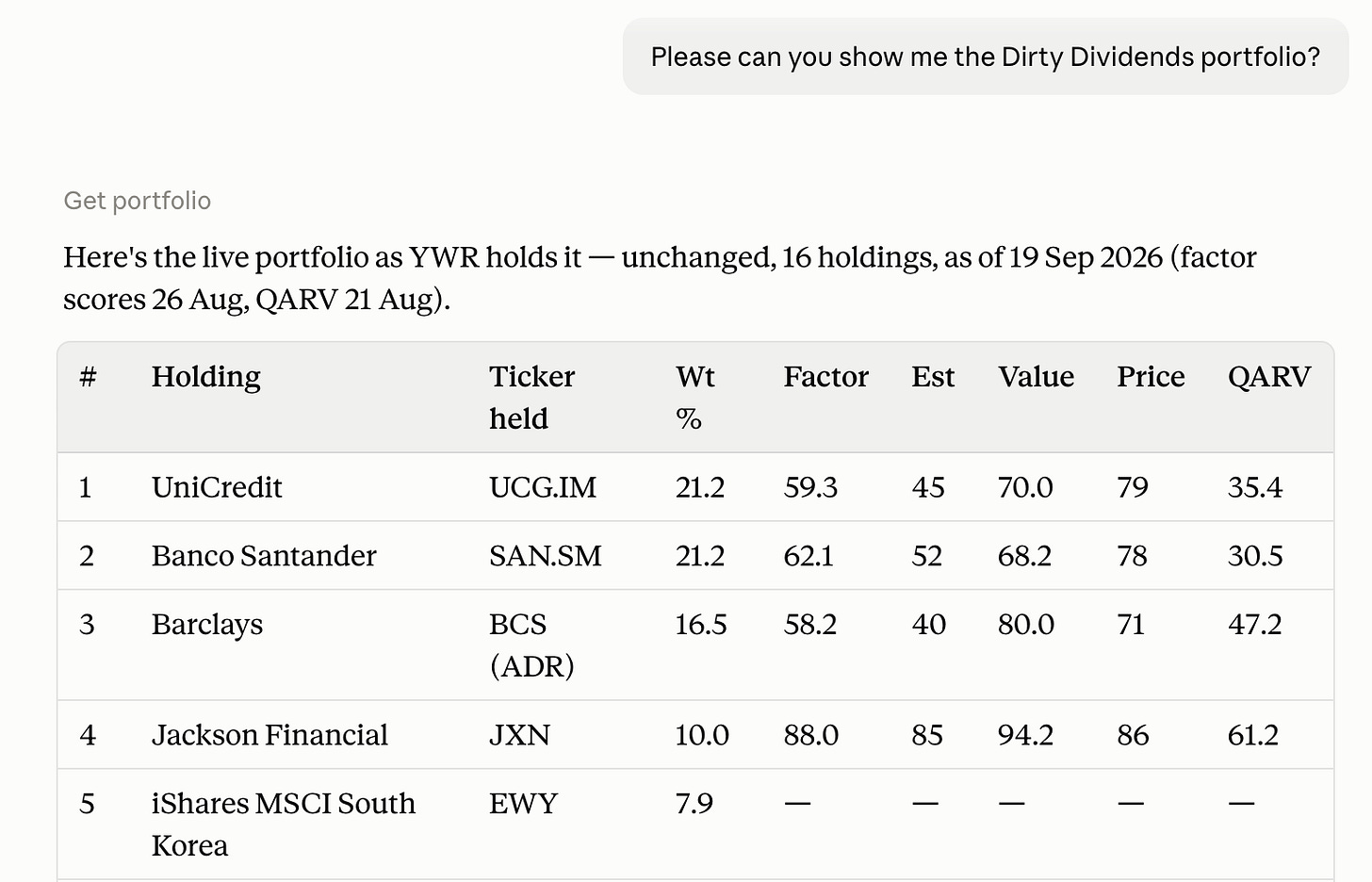 Please can you show me the Dirty Dividends portfolio?
Get portfolio
Here's the live portfolio as YWR holds it - unchanged, 16 holdings, as of 19 Sep 2026 (factor
scores 26 Aug, QARV 21 Aug).
#
Holding
Ticker
Wt
Factor
Est
Value
held
Price
QARV
%
1
UniCredit
UCG.IM
21.2
59.3
45
70.0
79
35.4
2
Banco Santander
SAN.SM
21.2
62.1
52
68.2
78
30.5
3
Barclays
BCS
16.5
58.2
40
80.0
71
47.2
(ADR)
4
Jackson Financial
JXN
10.0
88.0
85
94.2
86
61.2
5
iShares MSCI South
EWY
7.9
-
Korea Please can you show me the Dirty Dividends portfolio?
Get portfolio
Here's the live portfolio as YWR holds it - unchanged, 16 holdings, as of 19 Sep 2026 (factor
scores 26 Aug, QARV 21 Aug).
#
Holding
Ticker
Wt
Factor
Est
Value
held
Price
QARV
%
1
UniCredit
UCG.IM
21.2
59.3
45
70.0
79
35.4
2
Banco Santander
SAN.SM
21.2
62.1
52
68.2
78
30.5
3
Barclays
BCS
16.5
58.2
40
80.0
71
47.2
(ADR)
4
Jackson Financial
JXN
10.0
88.0
85
94.2
86
61.2
5
iShares MSCI South
EWY
7.9
-
Korea