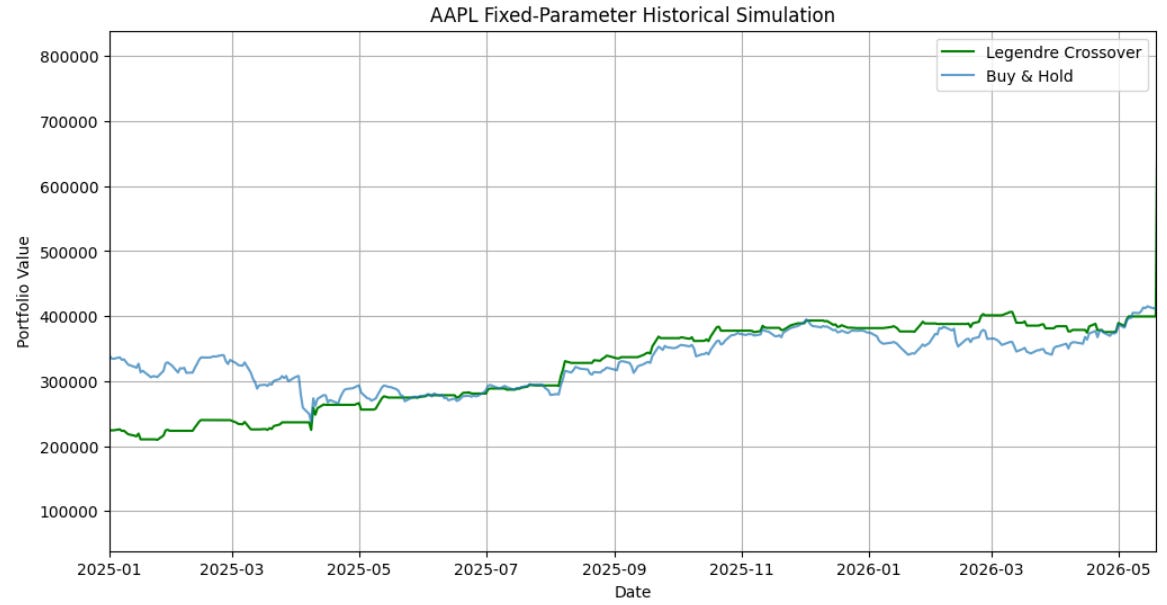 AAPL Fixed-Parameter Historical Simulation
