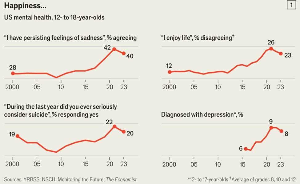 Na obrázku môže byť text, v ktorom sa píše „Happiness... US mental health, 12- to 18-year-olds "I have persisting feelings of sadness", % agreeing 42 1 28 "I enjoy life", % disagreeing+ 40 2000 05 26 10 12 15 20 23 23 2000 "During the last year did you ever seriously consider suicide", % responding yes 05 10 15 19 I 20 22 23 Diagnosed with depression*, % 20 2000 05 I 10 9 15 20 23 8 Sources: YRBSS; NSCH; Monitoring the Future; The Economist 6 2000 ' 05 10 15 I 20 ' 23 *12- to 17-year-olds +Average of grades 8, 10 and 12“