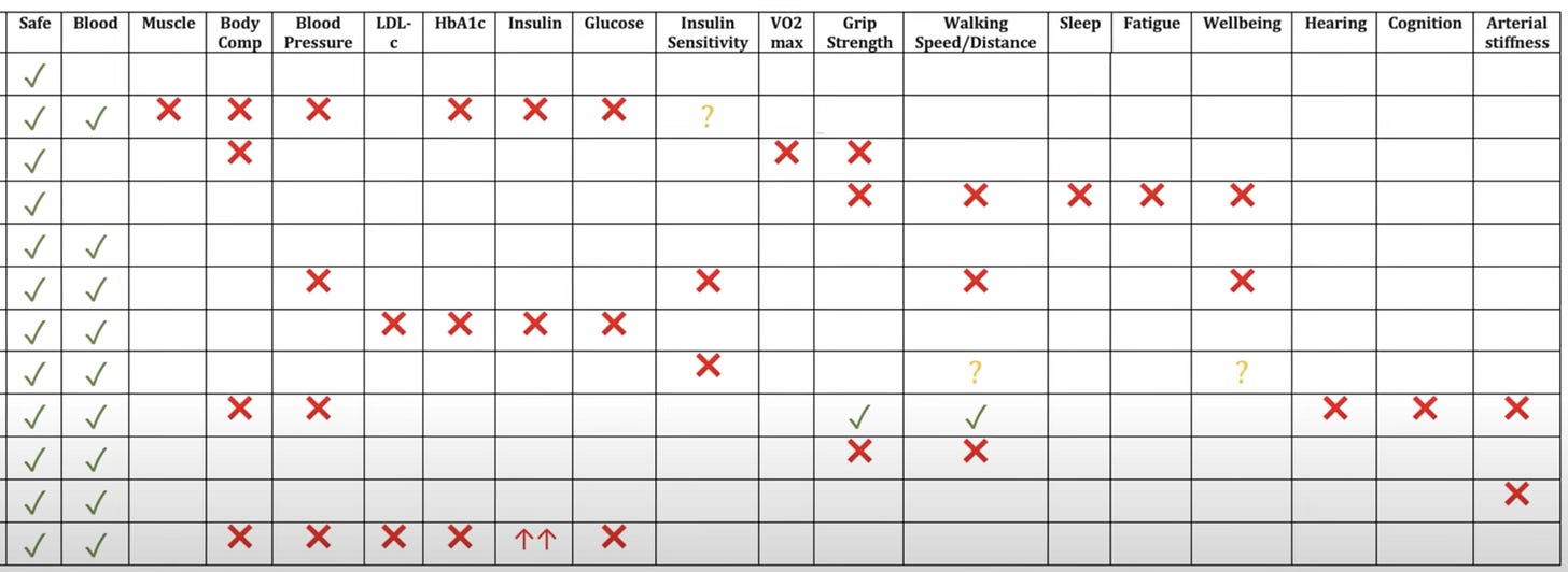Dr. Stanfield's summary of NMN lack of effect