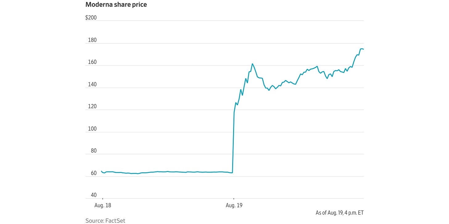 Moderna's share price jumping from about $63 to $174 after the melanoma trial announcement, source: FactSet