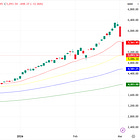 KOSPI, Credit Stresses, Red Flags and Opportunities
