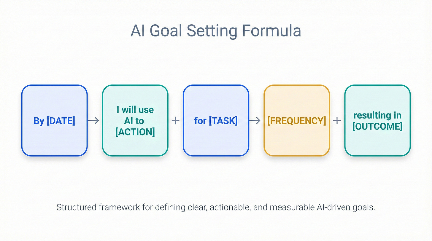 Infographic showing the AI goal formula template: "By [date], I will use AI to [specific action] for [specific deliverable/task] [frequency], resulting in [measurable outcome]." Each component is color-coded in brand blue, teal, and amber gold.
