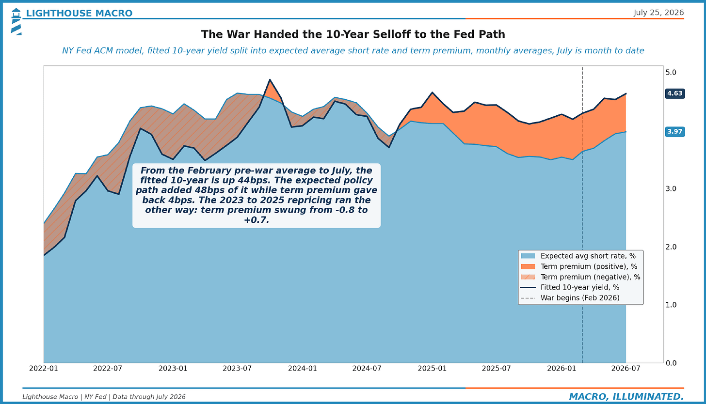 The War Handed the 10-Year Selloff to the Fed Path