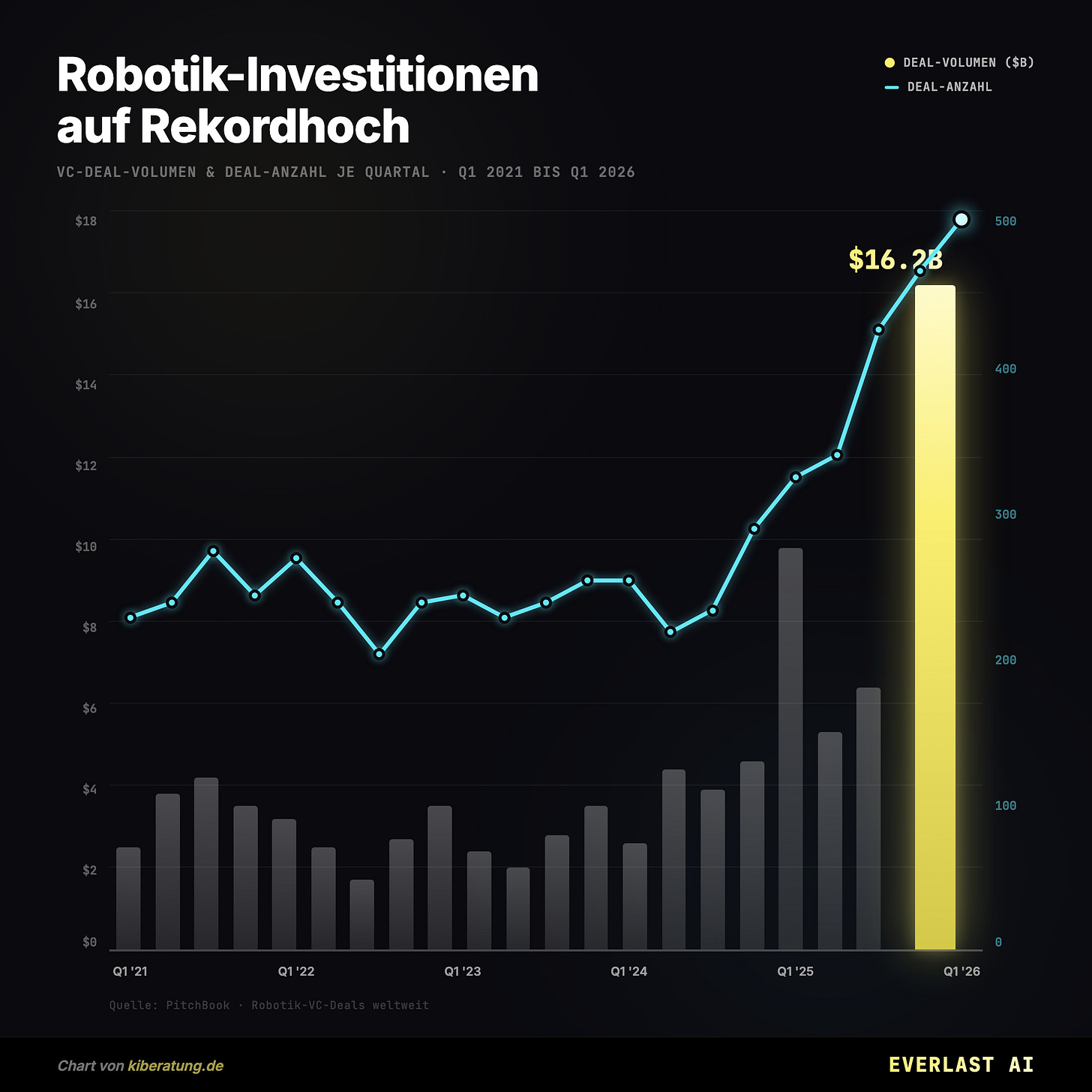 Robotik-Investitionen auf Rekordhoch Robotik-Investitionen auf Rekordhoch