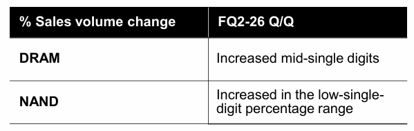DRAM and NAND shipment growth table showing mid single digit volume increases indicating pricing driven revenue growth in memory semiconductor market DRAM and NAND shipment growth table showing mid single digit volume increases indicating pricing driven revenue growth in memory semiconductor market