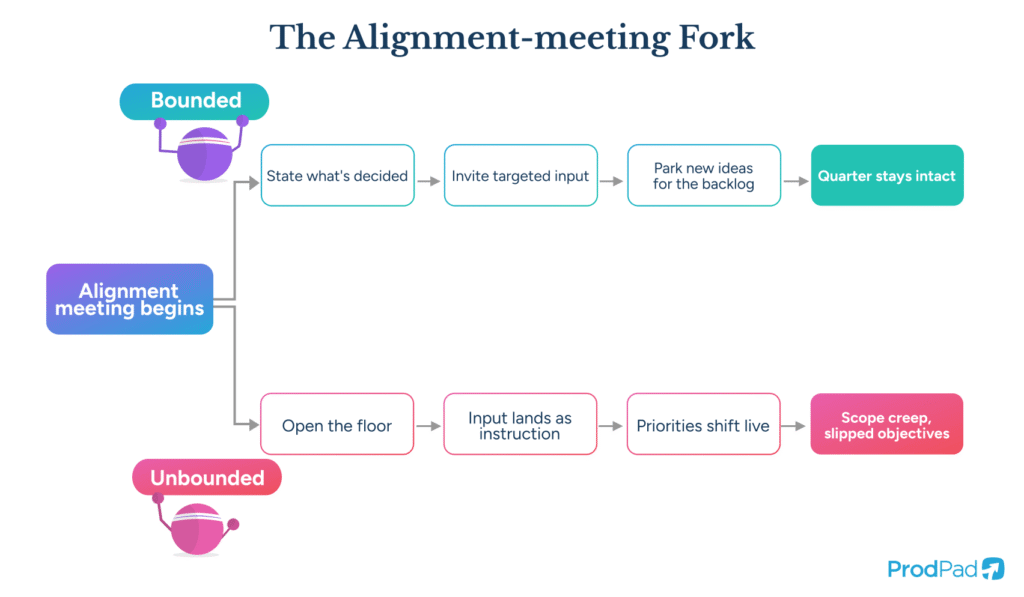 Diagram showing how a bounded versus unbounded stakeholder alignment conversation changes the quarter, illustrated for ProdPad Product Management software. Diagram showing how a bounded versus unbounded stakeholder alignment conversation changes the quarter, illustrated for ProdPad Product Management software.