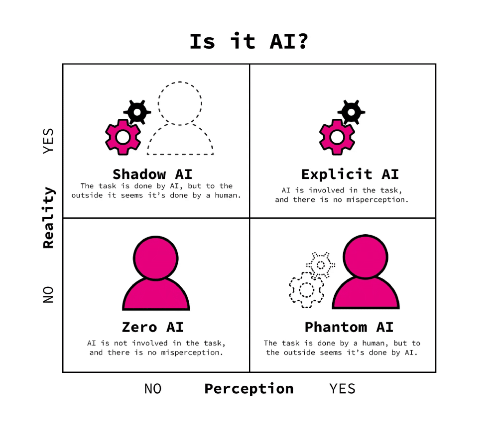 Vier scenario’s die AI-gebruik en de perceptie ervan tegenover elkaar zetten. Van Shadow AI tot Phantom AI