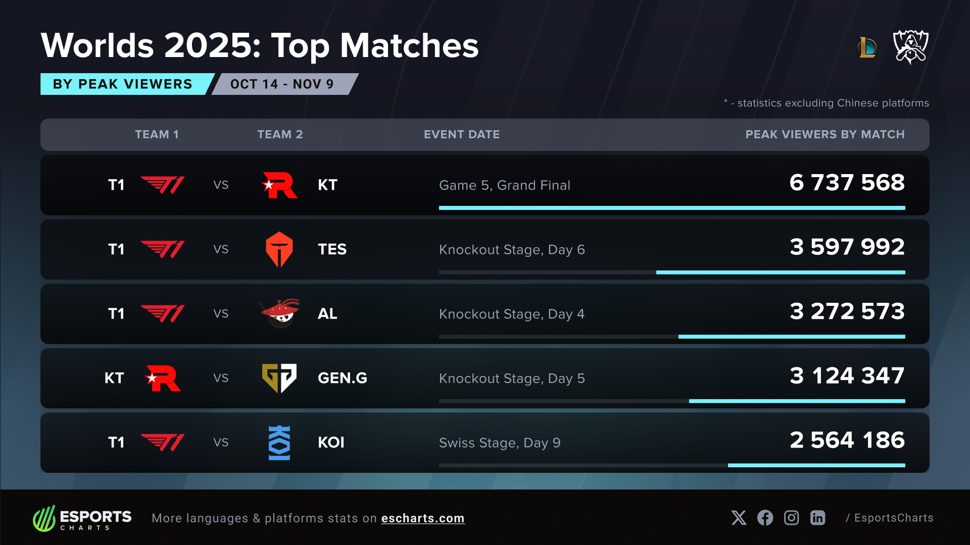 Decode] 冠軍只是期末考：從T1 三連霸與Faker 六冠，看LoL 一整年的運營與電競生意
