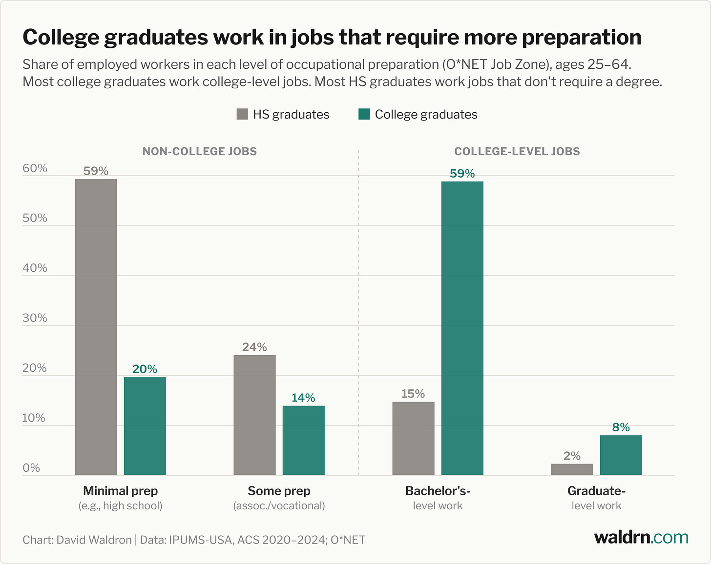 Grouped bar chart comparing high school and college graduates across four O*NET job-zone preparation levels. In non-college jobs, high school graduates lead: 59% vs. 20% in minimal-prep work and 24% vs. 14% in some-prep work. In college-level jobs, college graduates lead: 59% vs. 15% in bachelor's-level work and 8% vs. 2% in graduate-level work.