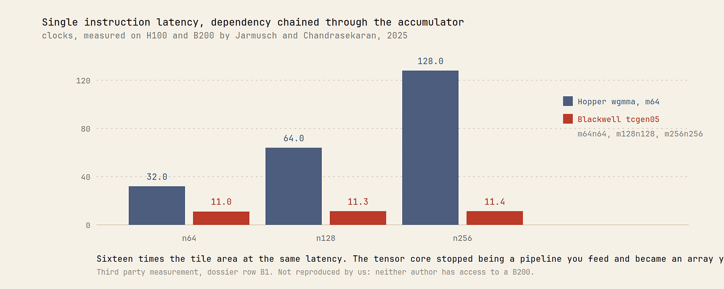 Grouped bar chart comparing single instruction latency of Hopper wgmma, which scales with tile width, against Blackwell tcgen05 which stays flat near eleven cycles Grouped bar chart comparing single instruction latency of Hopper wgmma, which scales with tile width, against Blackwell tcgen05 which stays flat near eleven cycles