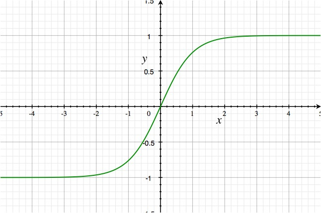 Graph of the standard hyperbolic tangent function