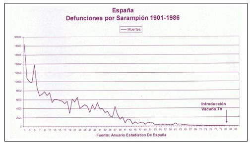 MORTALIDAD SARAMPIÓN - ESPAÑA (1901-1986)