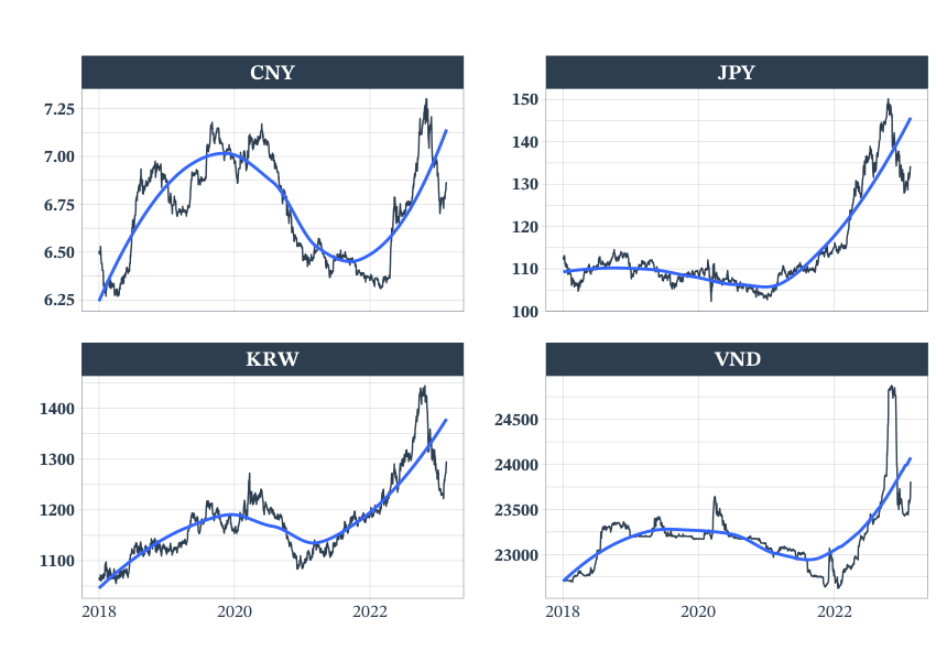 Biến động các đồng so với USD