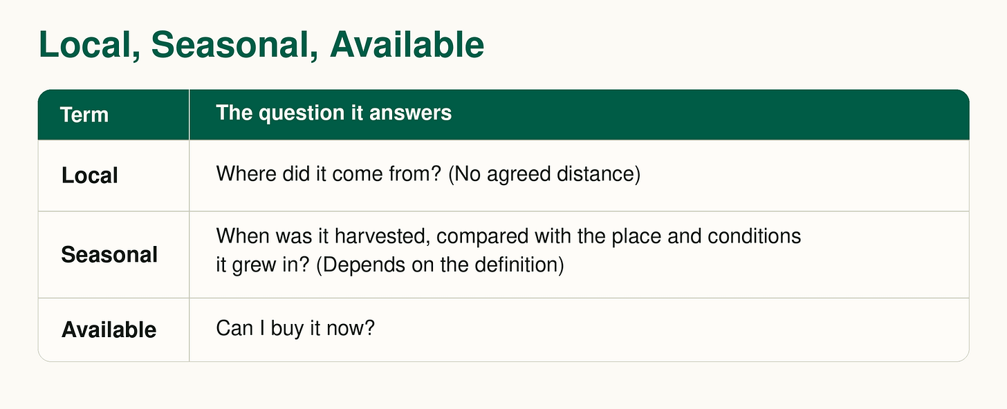 Table: Local answers “Where did it come from?” Seasonal answers “When was it harvested, compared with where and how it grew?” Available answers “Can I buy it now?”