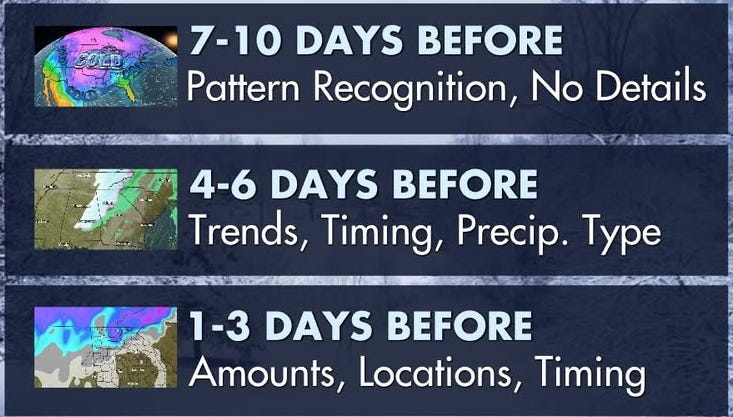 May be an image of text that says '7-10 DAYS BEFORE Pattern Recognition, No Details 4-6 DAYS BEFORE Trends, Timing, Precip. Type A 1-3 DAYS BEFORE Amounts, Locations, Timing'