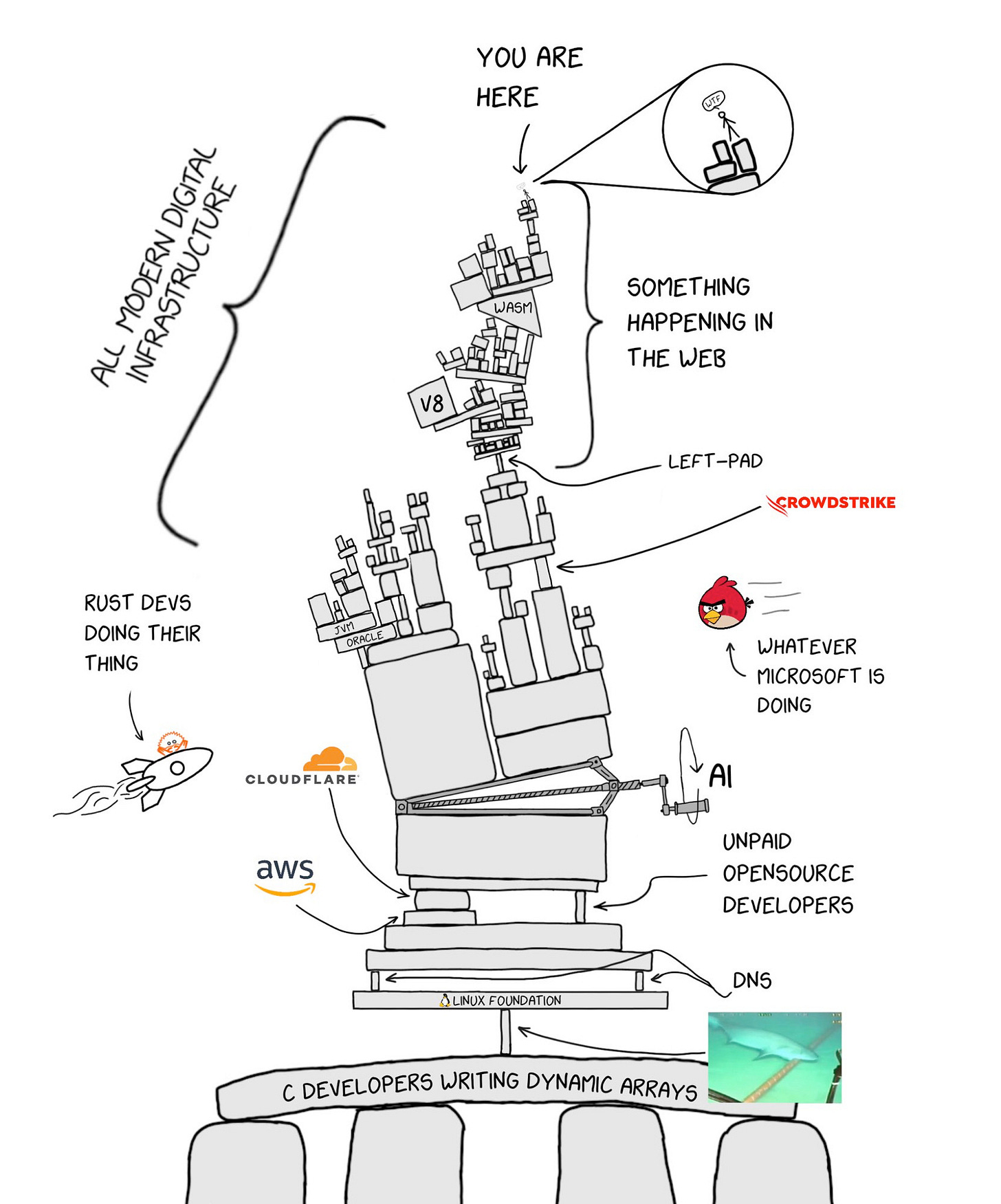 An evolution of xkcd #2347 with too many things that can break the Internet!