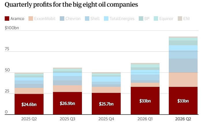 (Source: The Guardian — Major oil firms make $93bn profits amid war and climate crisis)