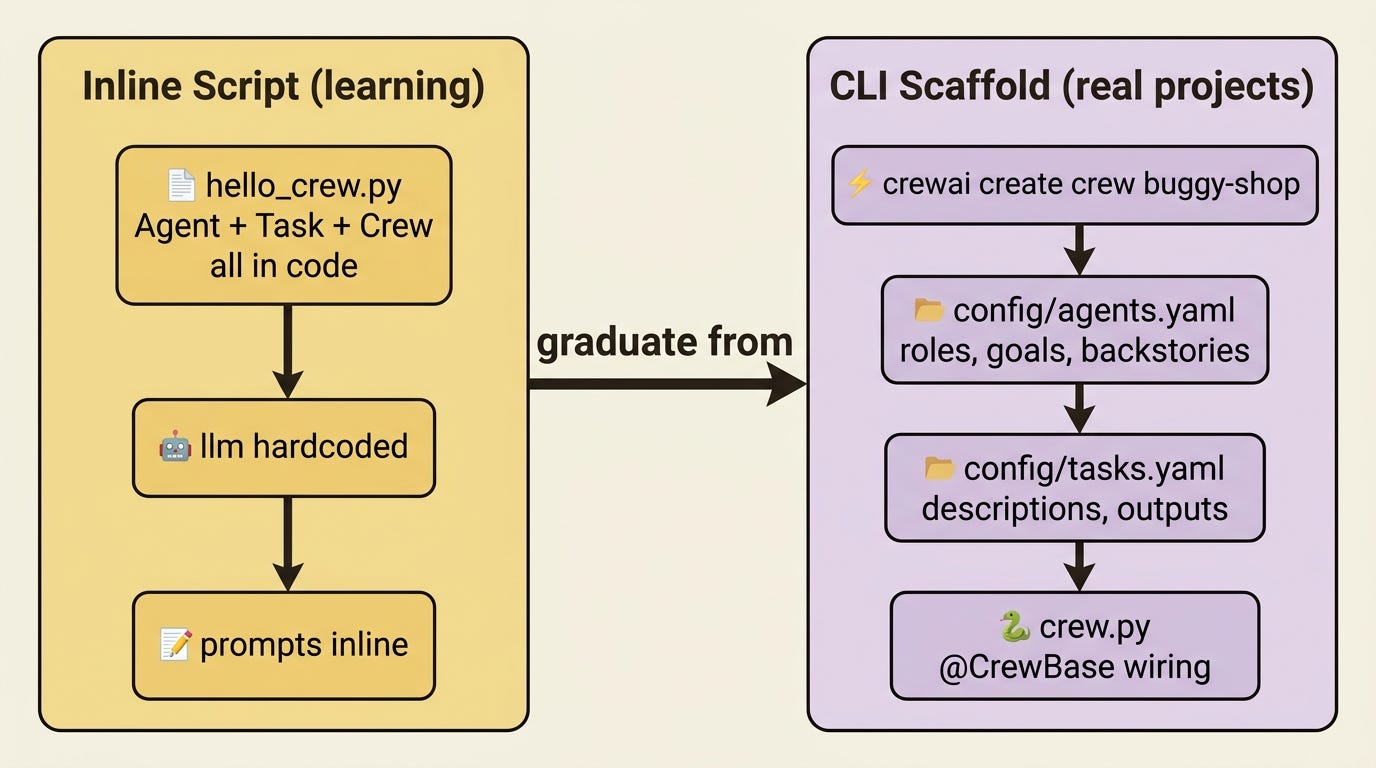 Two project shapes side by side: an inline learning script with everything in one file, and the idiomatic CLI scaffold with YAML configs and a small wiring class. Two project shapes side by side: an inline learning script with everything in one file, and the idiomatic CLI scaffold with YAML configs and a small wiring class.