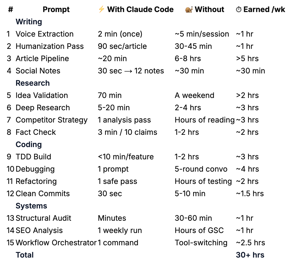 Table showing 15 best Claude Code prompts with time earned per week. Writing: Voice Extraction (~1 hr), Humanization Pass (~1 hr), Article Pipeline (>5 hrs), Social Notes (~30 min). Research: Idea Validation (>2 hrs), Deep Research (~3 hrs), Competitor Strategy (~3 hrs), Fact Check (~2 hrs). Coding: TDD Build (~3 hrs), Debugging (~4 hrs), Refactoring (~2 hrs), Clean Commits (~1.5 hrs). Systems: Structural Audit (~1 hr), SEO Analysis (~1 hr), Workflow Orchestrator (~2.5 hrs). Total: 30+ hours earned per week.