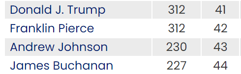 Historians Ranked The Worst President in US History (No, Trump Didn’t ...