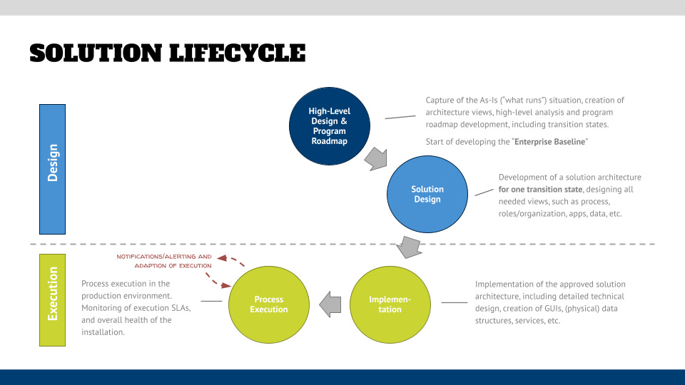 Solution/Process Lifecycle—Architecture is more than “draw it and ...