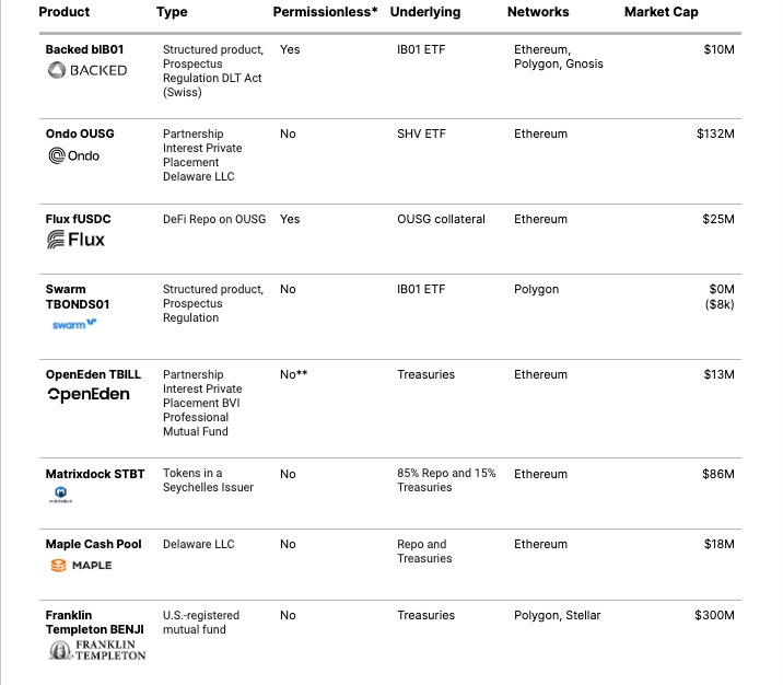 Comparison table between various issuers