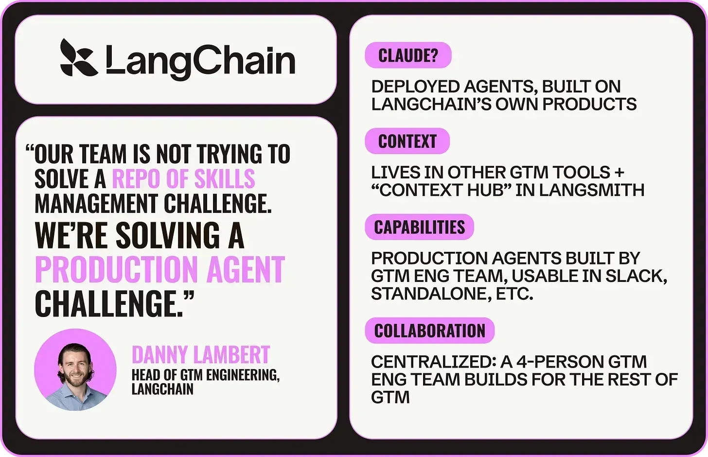 Summary card for LangChain's multiplayer AI system. Left side shows the LangChain logo and a quote from Danny Lambert, Head of GTM Engineering, LangChain: “Our team is not trying to solve a repo of skills management challenge. We're solving a production agent challenge.” Right side lists the four Cs: Claude (deployed agents built on LangChain's own products), Context (lives in other GTM tools plus a Context Hub in LangSmith), Capabilities (production agents built by the GTM engineering team, usable in Slack, standalone, and elsewhere), and Collaboration (centralized, a four-person GTM engineering team builds for the rest of GTM). Summary card for LangChain's multiplayer AI system. Left side shows the LangChain logo and a quote from Danny Lambert, Head of GTM Engineering, LangChain: “Our team is not trying to solve a repo of skills management challenge. We're solving a production agent challenge.” Right side lists the four Cs: Claude (deployed agents built on LangChain's own products), Context (lives in other GTM tools plus a Context Hub in LangSmith), Capabilities (production agents built by the GTM engineering team, usable in Slack, standalone, and elsewhere), and Collaboration (centralized, a four-person GTM engineering team builds for the rest of GTM).