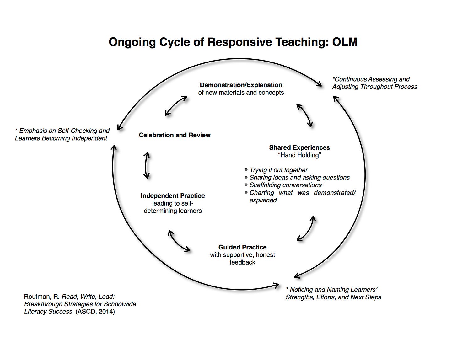 OLM Cycle OLM Cycle