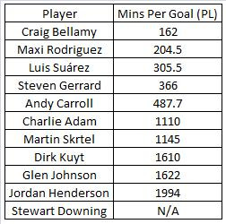 Mins Per Goal 110312