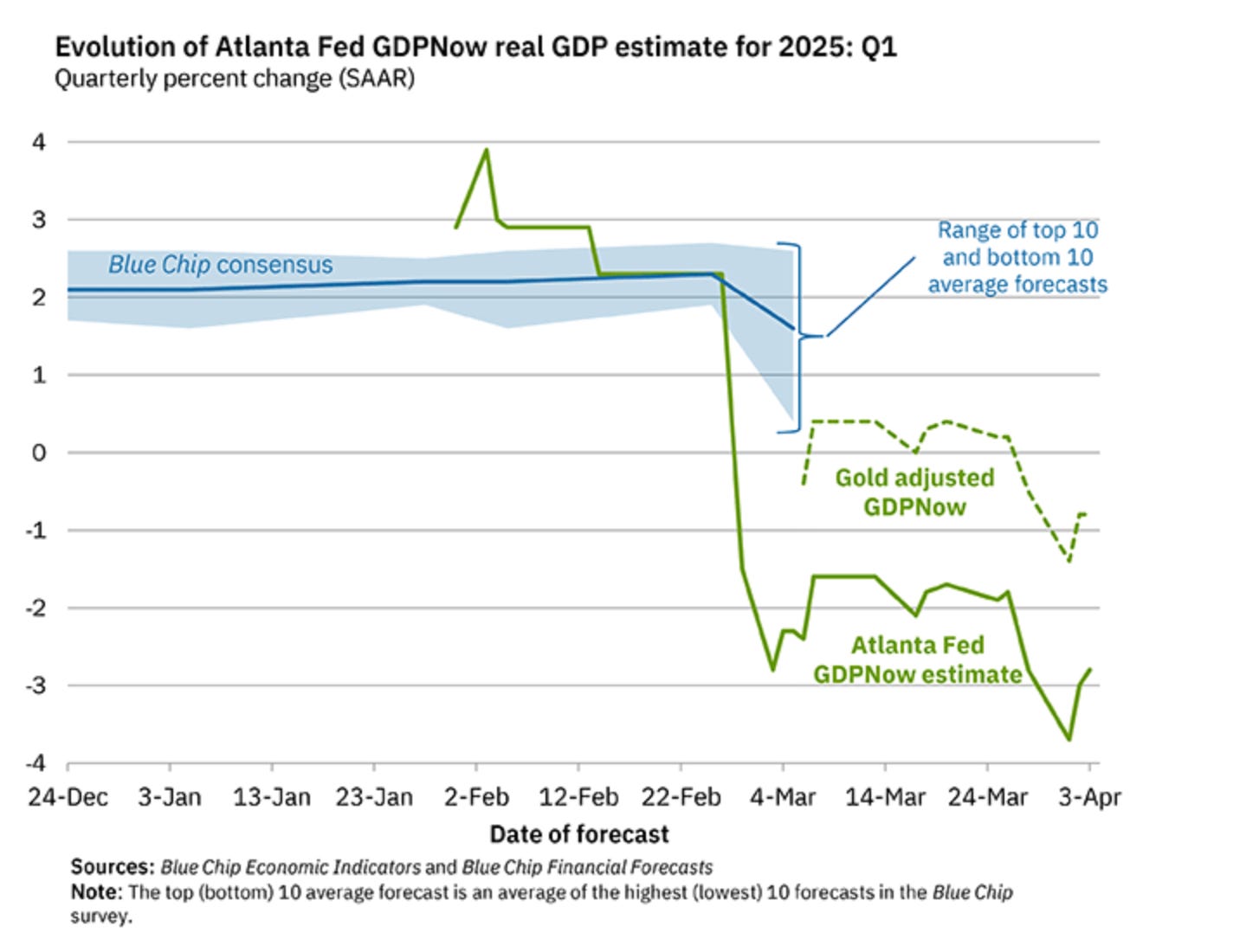 💡 Can We Trust GDPNow? - The Informationist