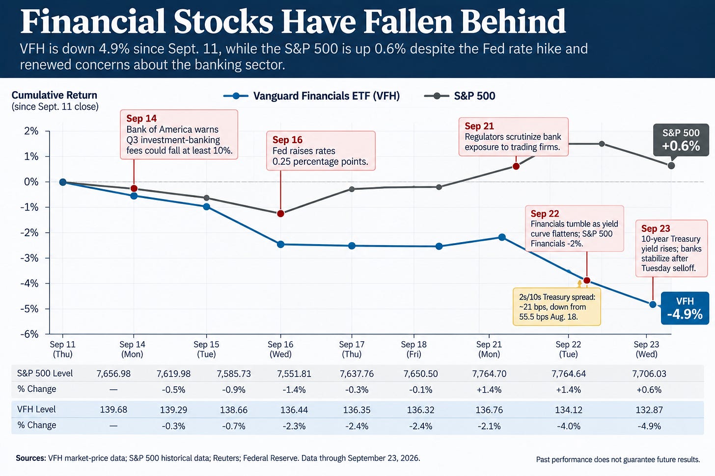 The Vanguard Financials ETF Is Down 7%. Is This a Buying Opportunity?
