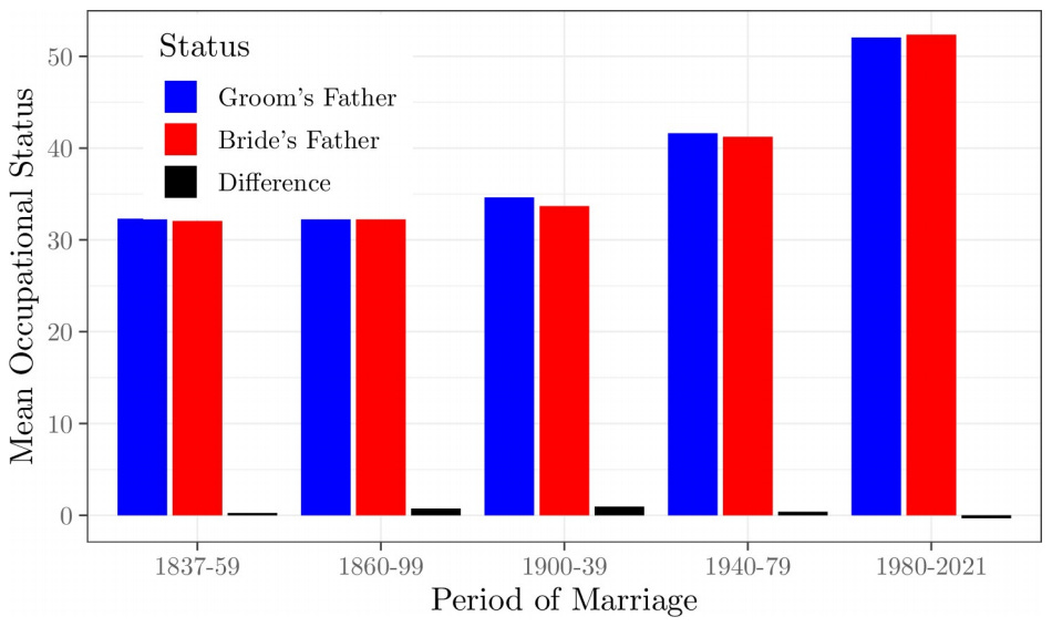 Paternal occupational status differences in marriages in the UK from 1837 to 2021. Clark & Cummins, 2025.